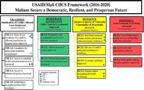 usaid results framework